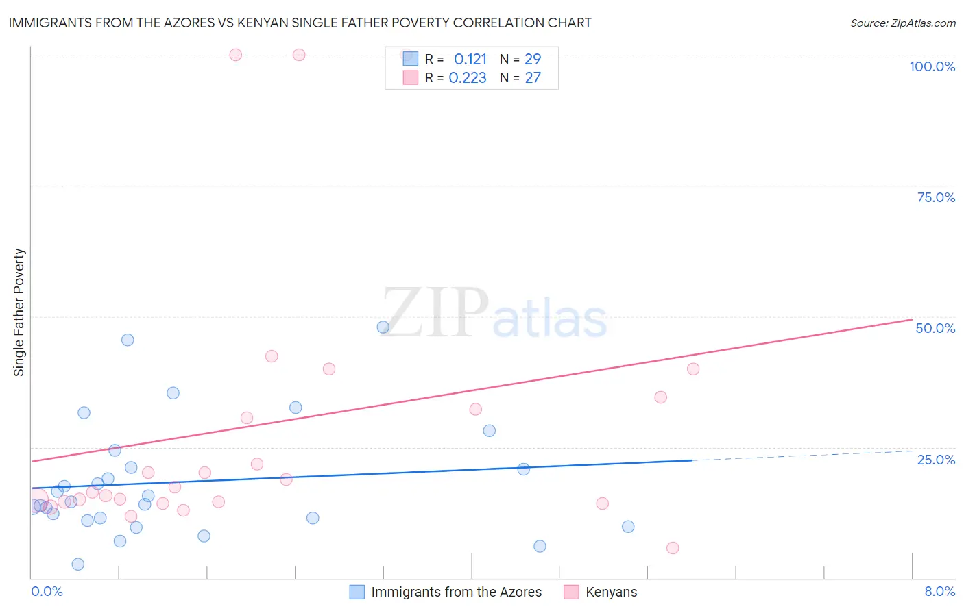 Immigrants from the Azores vs Kenyan Single Father Poverty