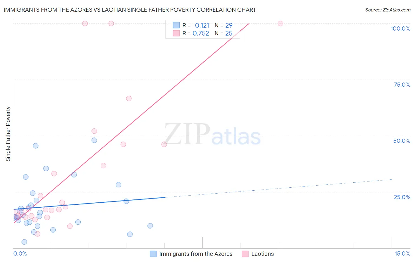 Immigrants from the Azores vs Laotian Single Father Poverty