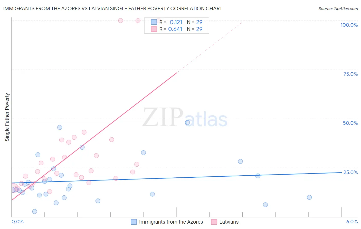 Immigrants from the Azores vs Latvian Single Father Poverty