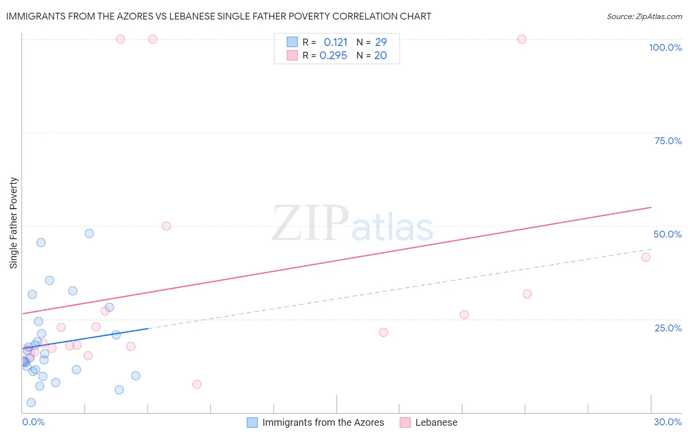 Immigrants from the Azores vs Lebanese Single Father Poverty