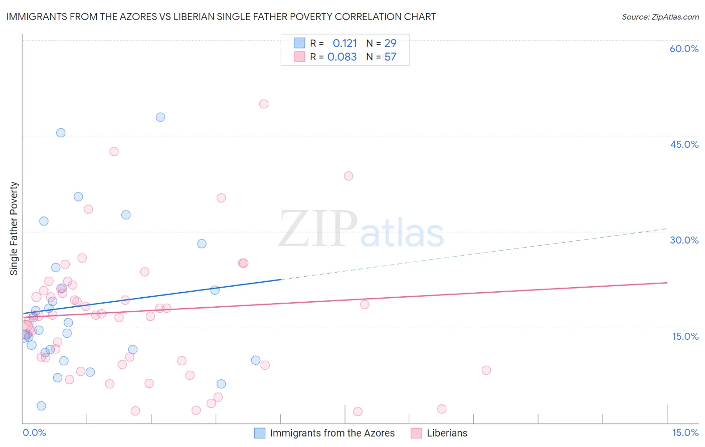 Immigrants from the Azores vs Liberian Single Father Poverty
