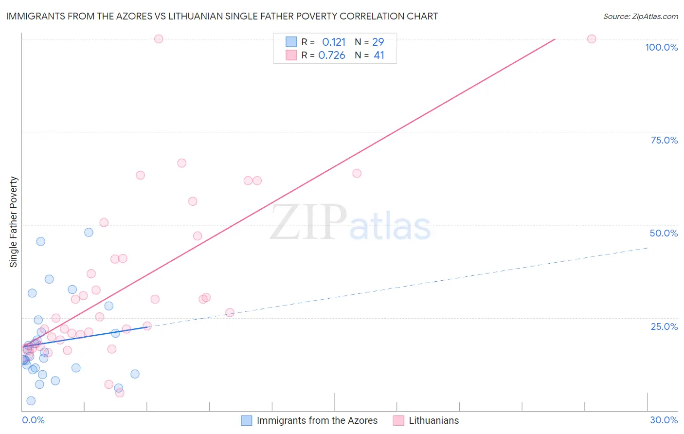 Immigrants from the Azores vs Lithuanian Single Father Poverty