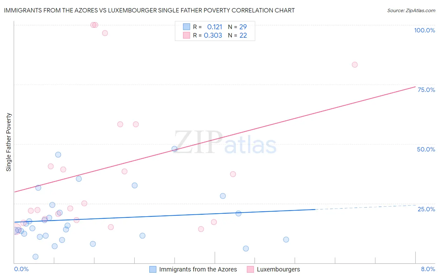 Immigrants from the Azores vs Luxembourger Single Father Poverty