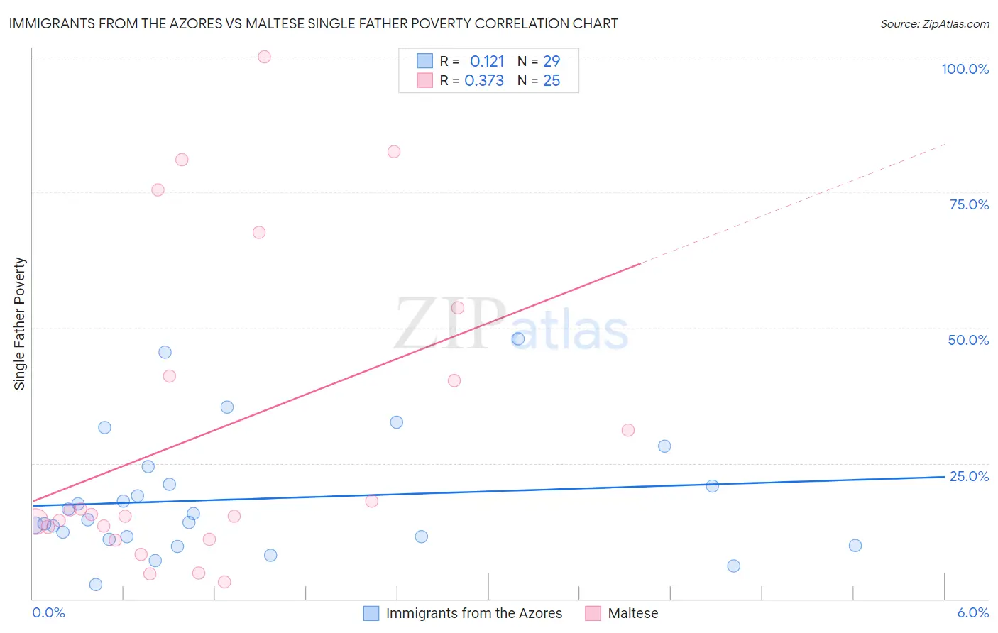 Immigrants from the Azores vs Maltese Single Father Poverty