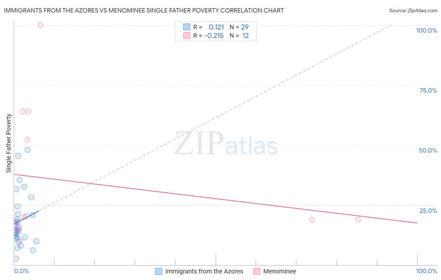 Immigrants from the Azores vs Menominee Single Father Poverty