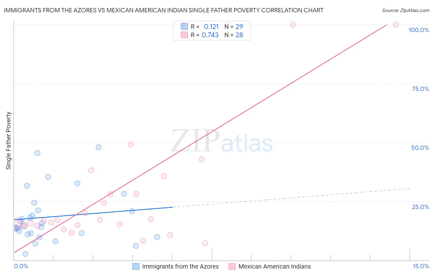 Immigrants from the Azores vs Mexican American Indian Single Father Poverty