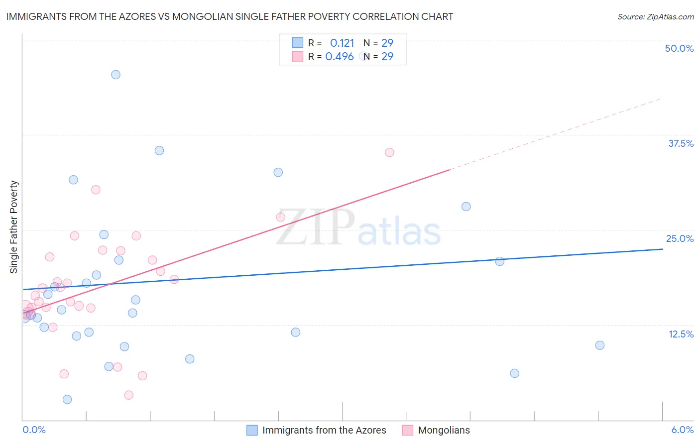 Immigrants from the Azores vs Mongolian Single Father Poverty