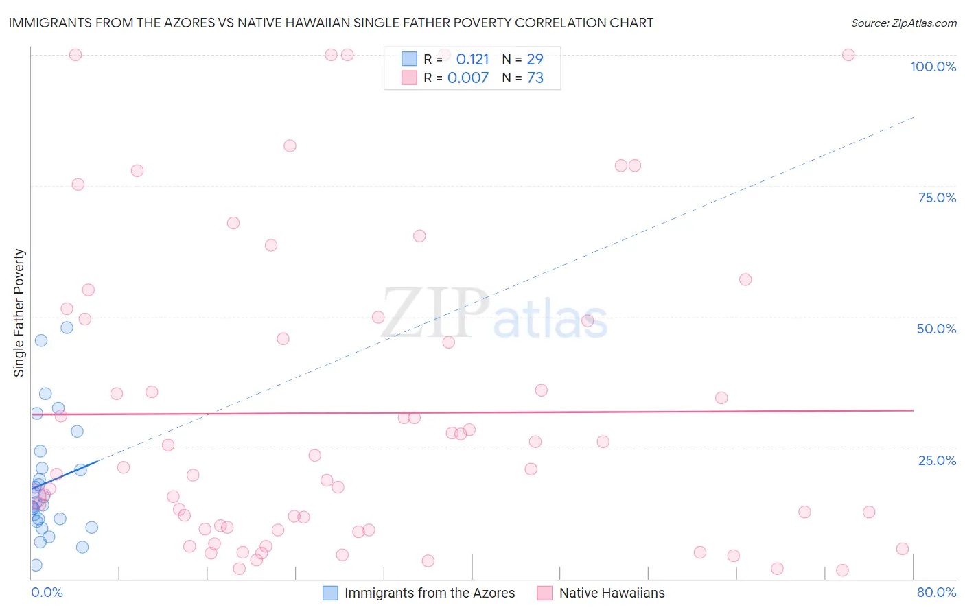 Immigrants from the Azores vs Native Hawaiian Single Father Poverty