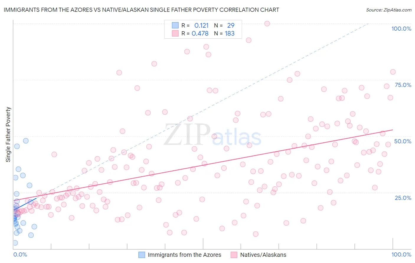 Immigrants from the Azores vs Native/Alaskan Single Father Poverty