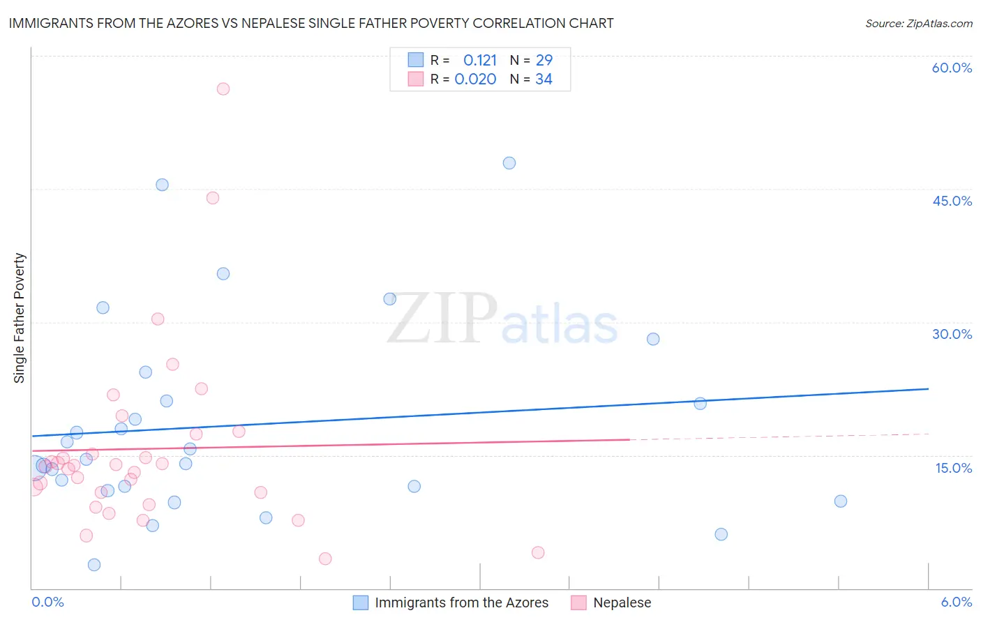 Immigrants from the Azores vs Nepalese Single Father Poverty