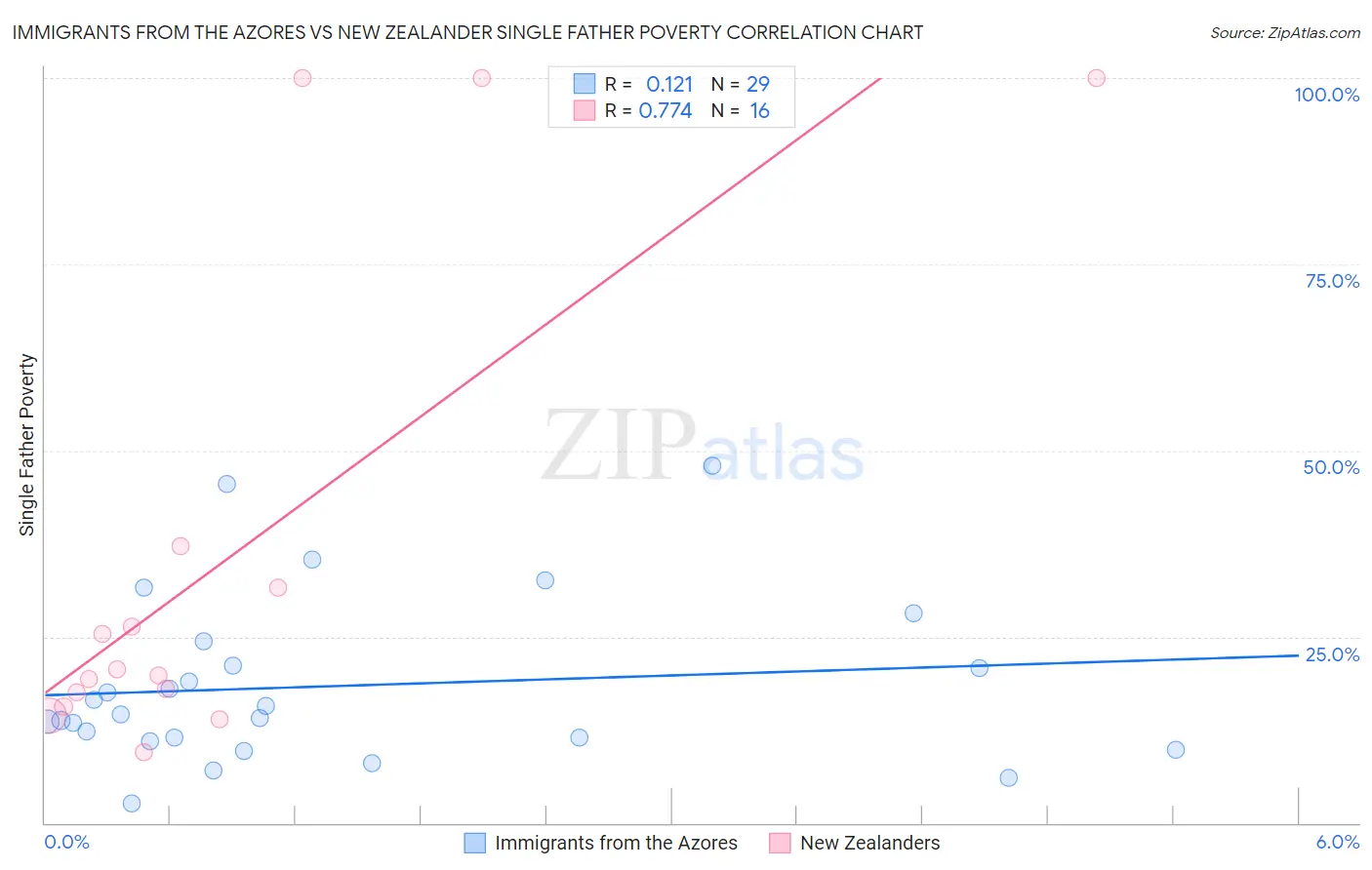 Immigrants from the Azores vs New Zealander Single Father Poverty