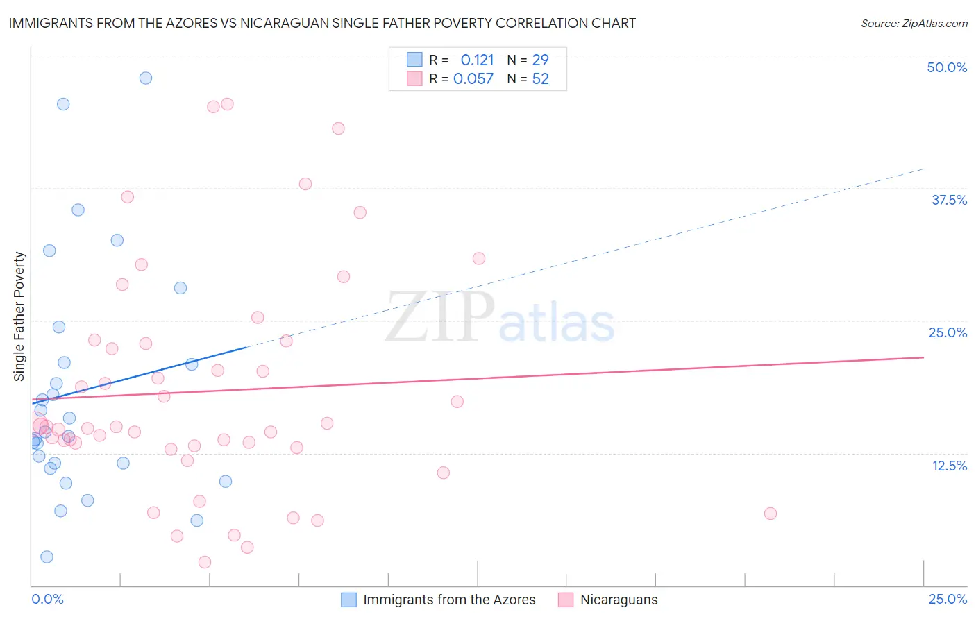 Immigrants from the Azores vs Nicaraguan Single Father Poverty