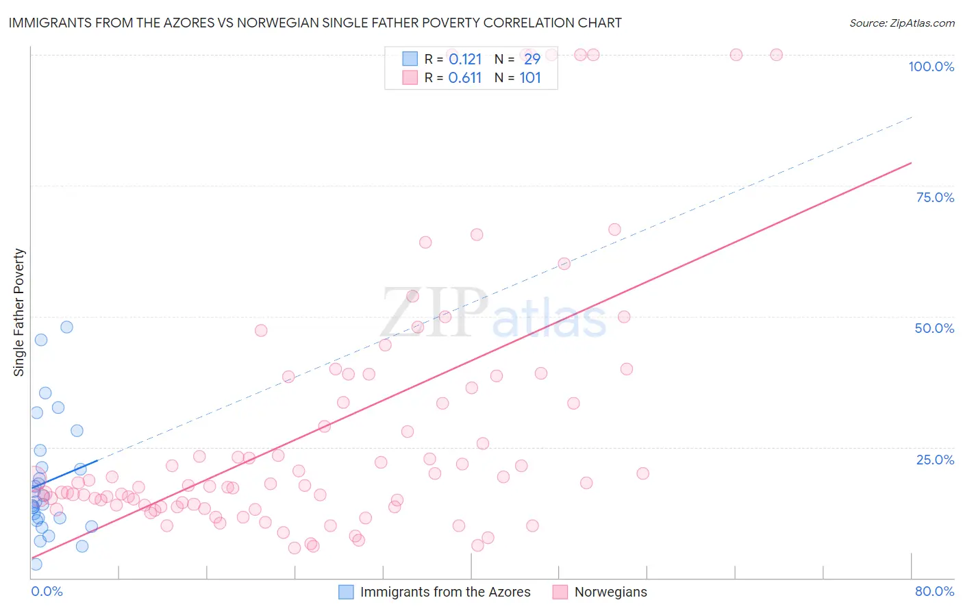 Immigrants from the Azores vs Norwegian Single Father Poverty