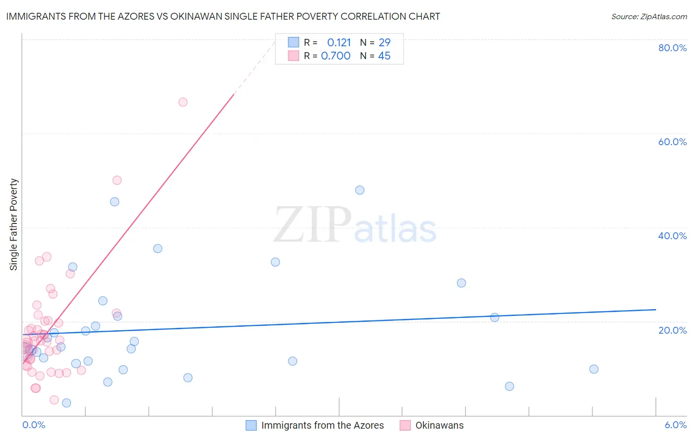 Immigrants from the Azores vs Okinawan Single Father Poverty