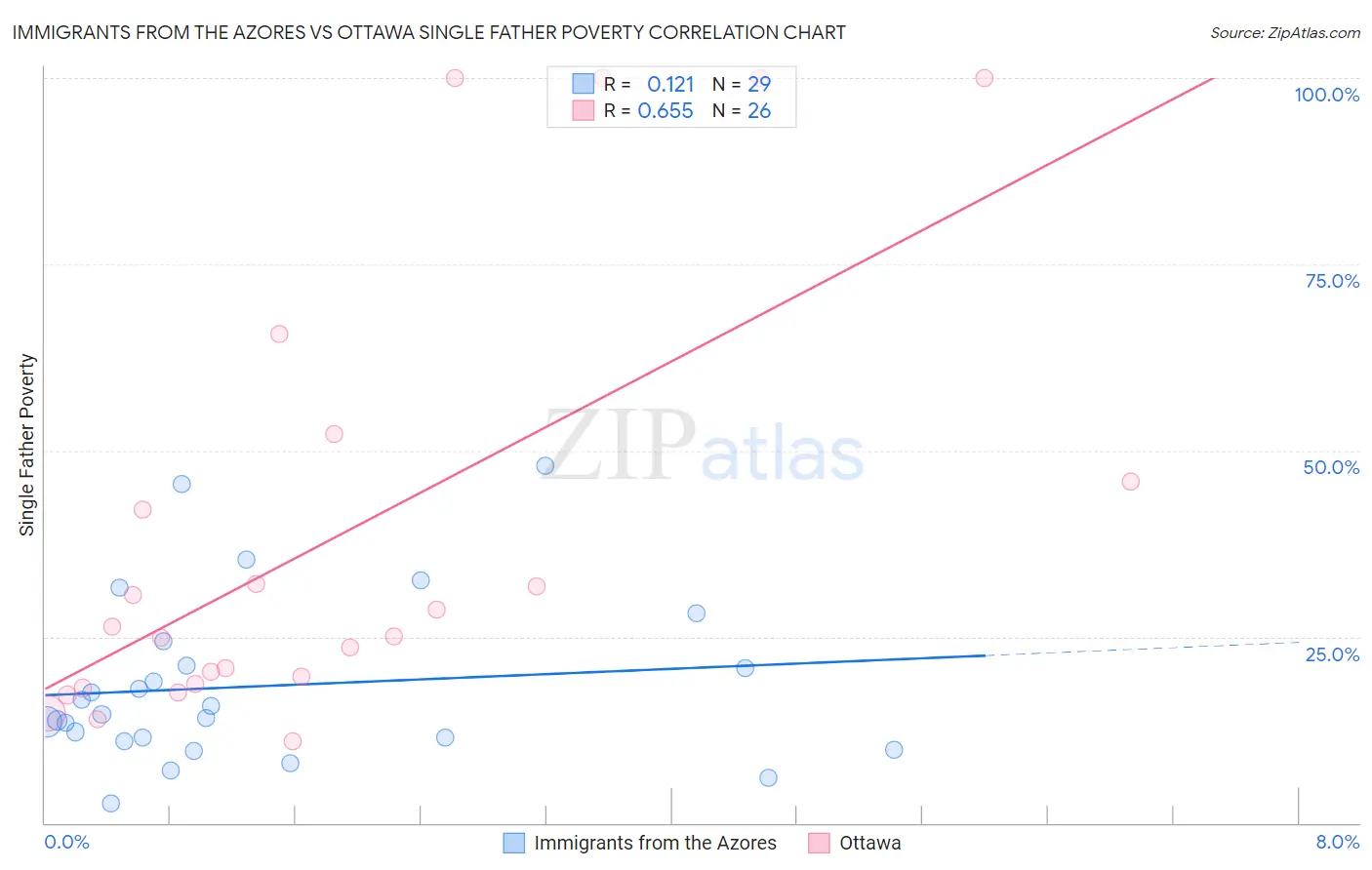 Immigrants from the Azores vs Ottawa Single Father Poverty