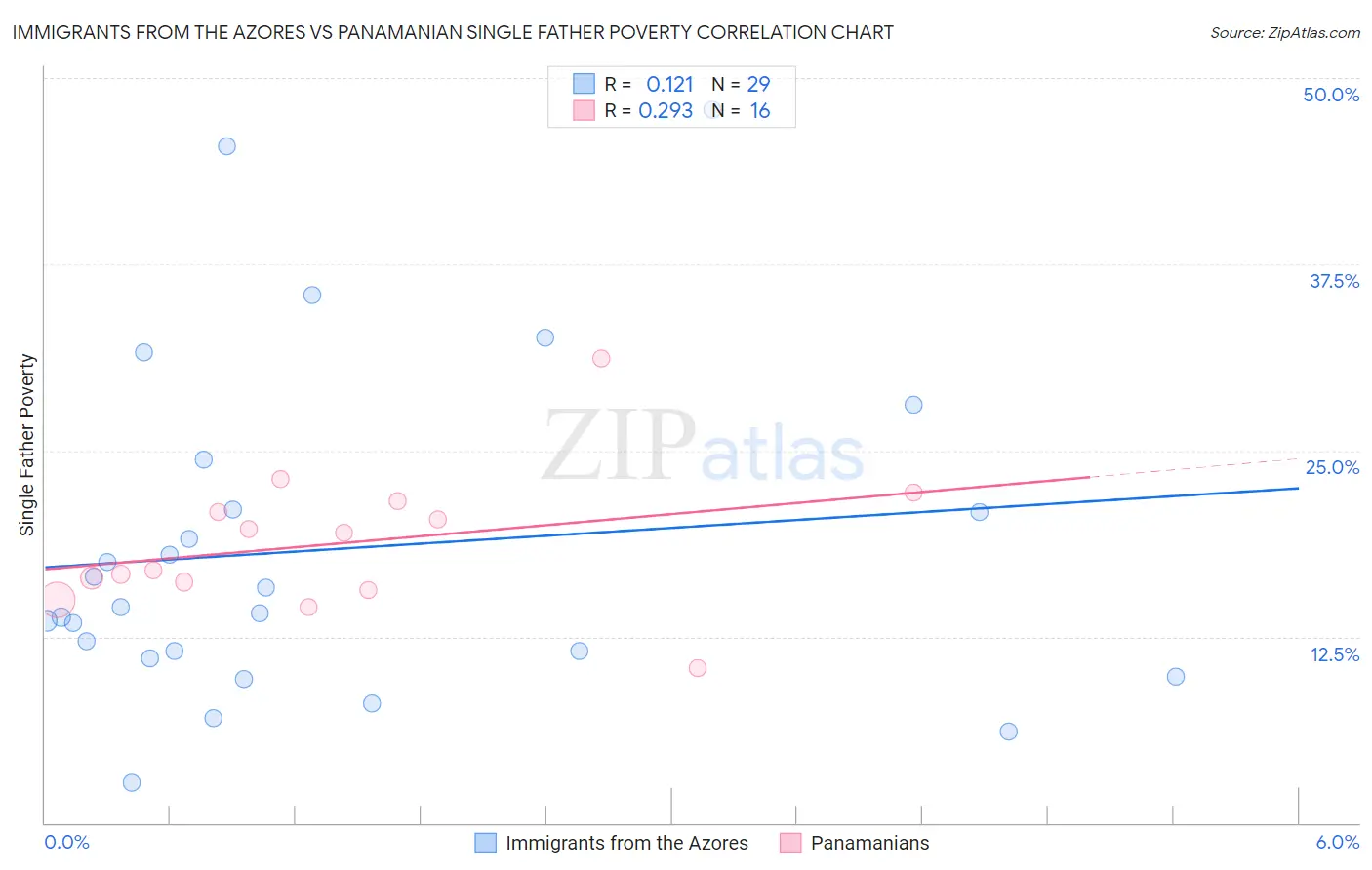 Immigrants from the Azores vs Panamanian Single Father Poverty