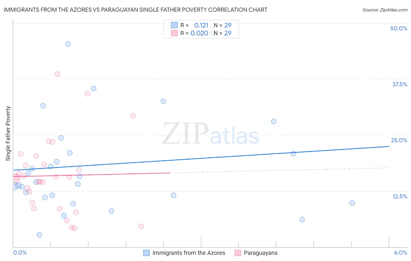 Immigrants from the Azores vs Paraguayan Single Father Poverty