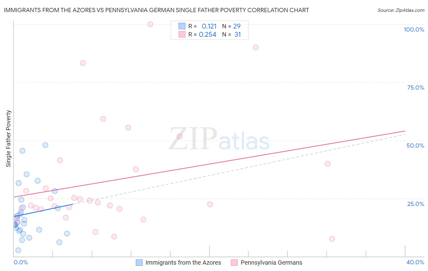 Immigrants from the Azores vs Pennsylvania German Single Father Poverty