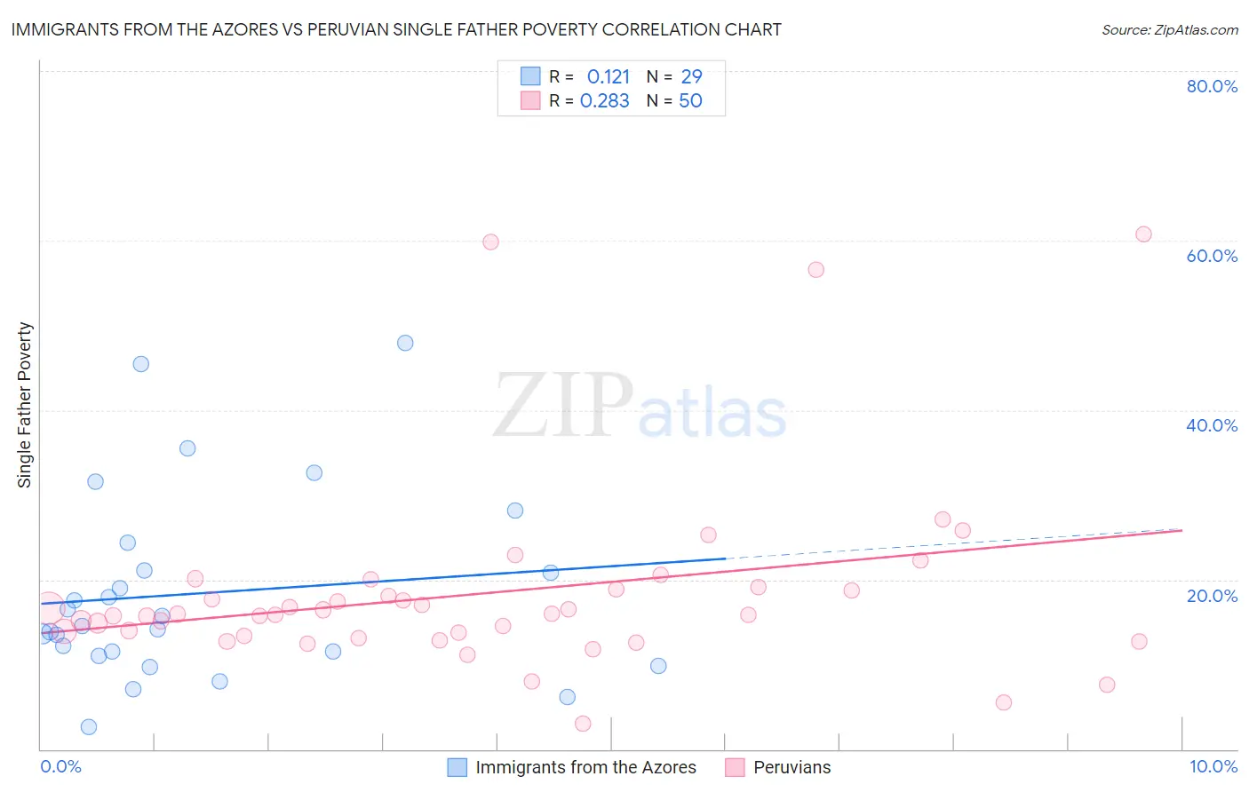 Immigrants from the Azores vs Peruvian Single Father Poverty