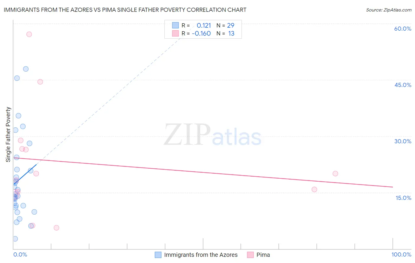 Immigrants from the Azores vs Pima Single Father Poverty