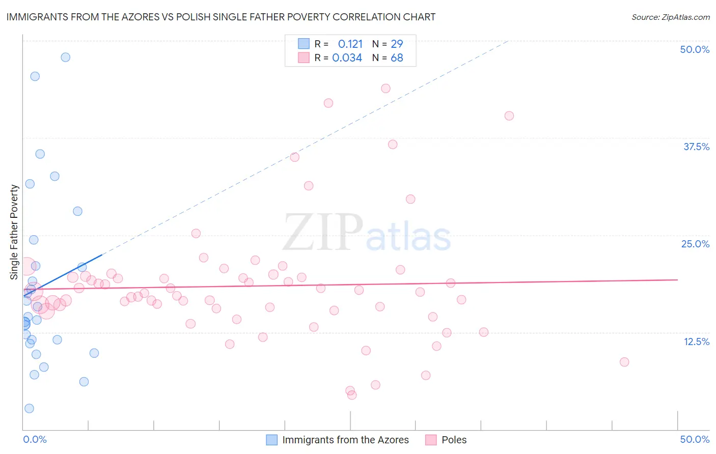 Immigrants from the Azores vs Polish Single Father Poverty