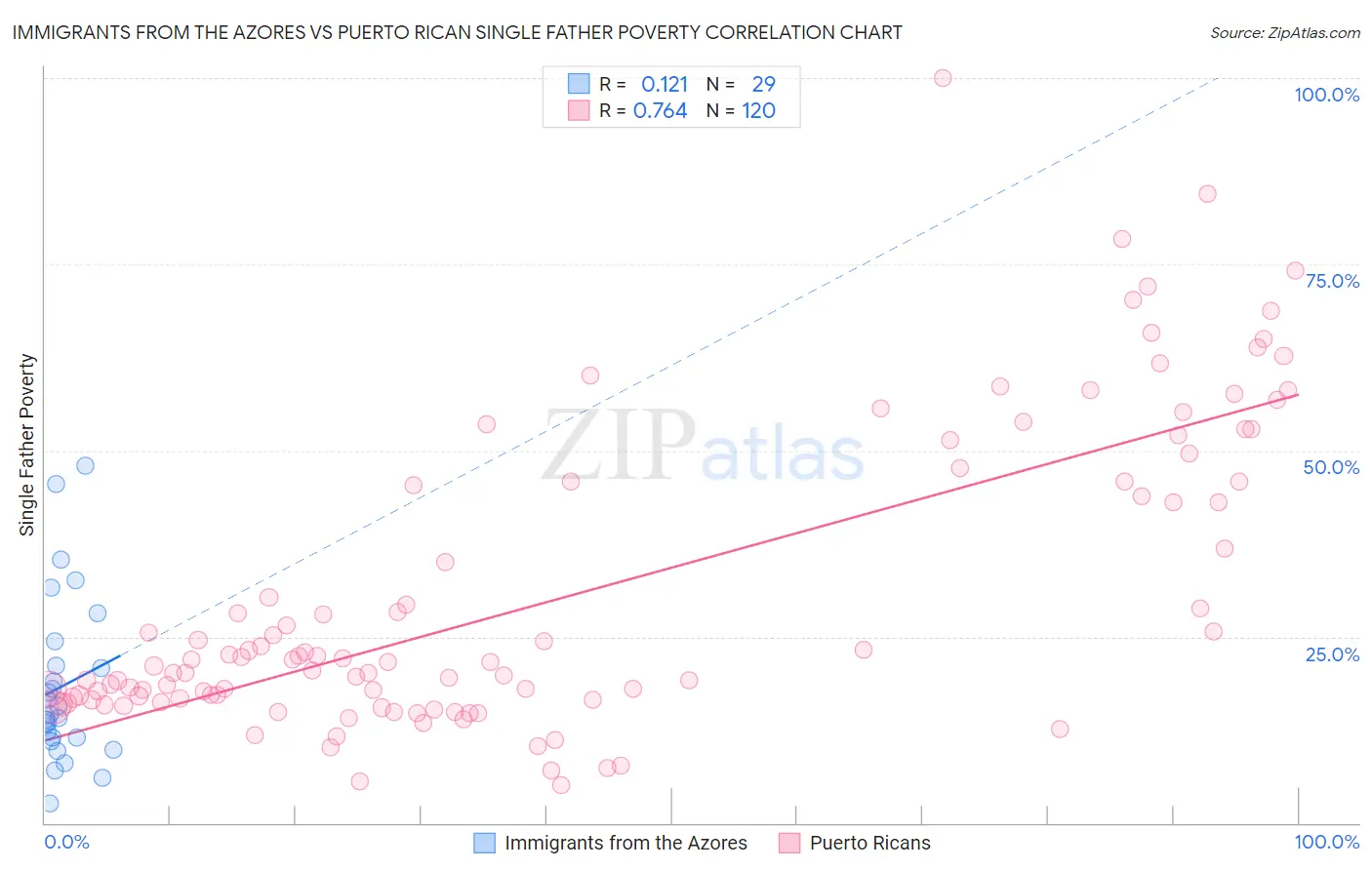 Immigrants from the Azores vs Puerto Rican Single Father Poverty