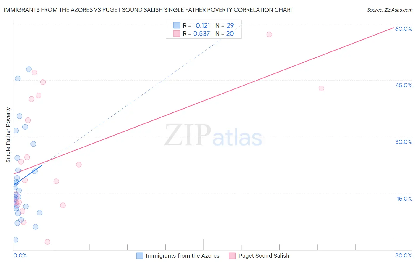 Immigrants from the Azores vs Puget Sound Salish Single Father Poverty