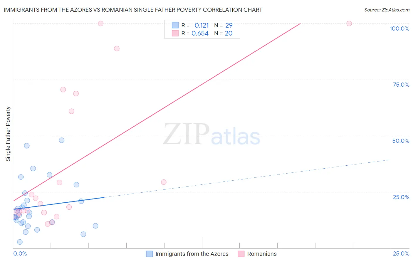 Immigrants from the Azores vs Romanian Single Father Poverty