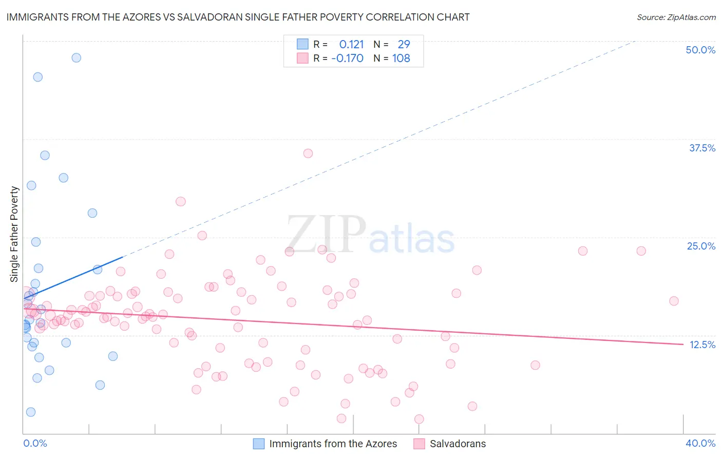 Immigrants from the Azores vs Salvadoran Single Father Poverty