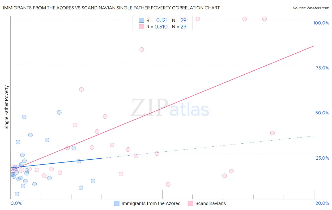 Immigrants from the Azores vs Scandinavian Single Father Poverty