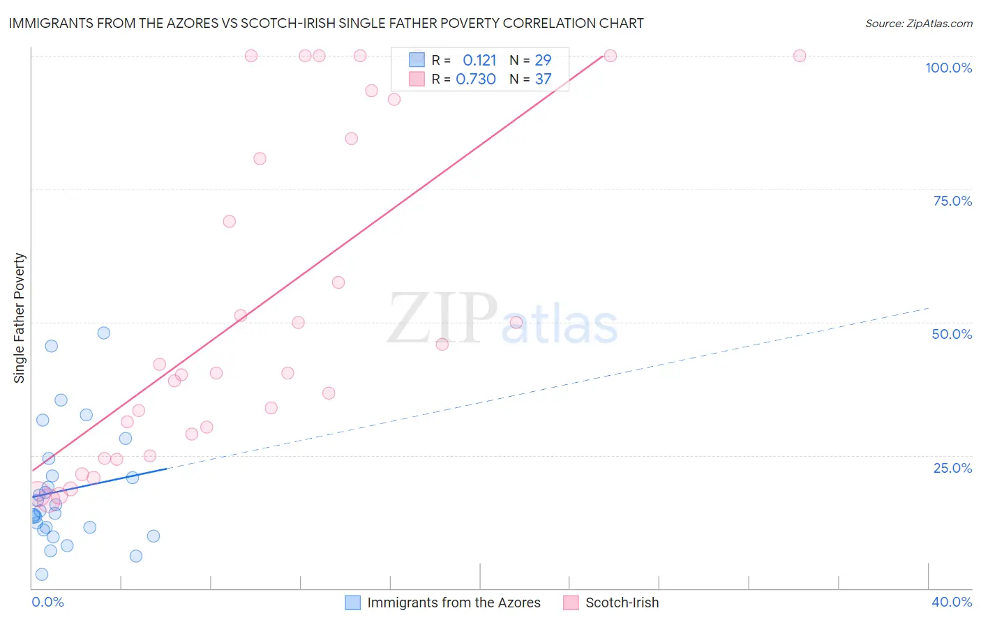 Immigrants from the Azores vs Scotch-Irish Single Father Poverty