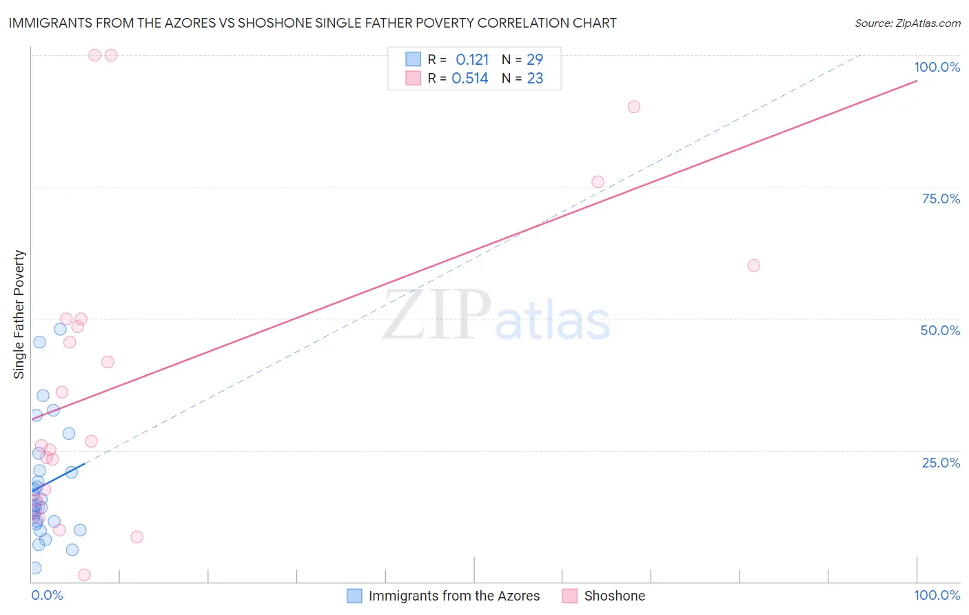 Immigrants from the Azores vs Shoshone Single Father Poverty