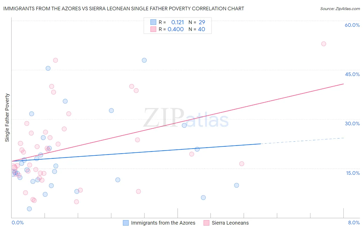 Immigrants from the Azores vs Sierra Leonean Single Father Poverty