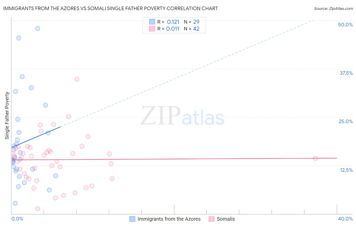 Immigrants from the Azores vs Somali Single Father Poverty
