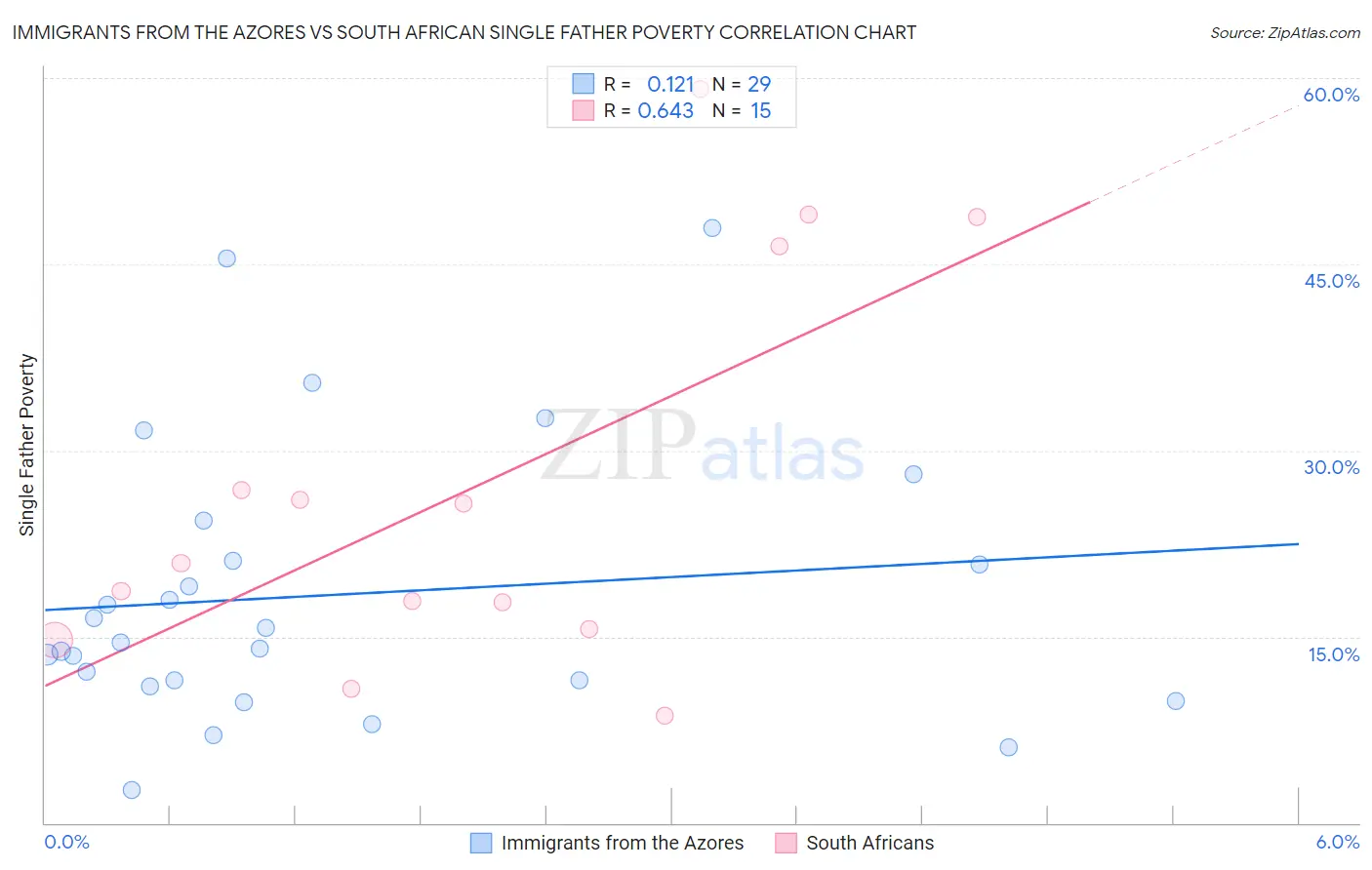 Immigrants from the Azores vs South African Single Father Poverty