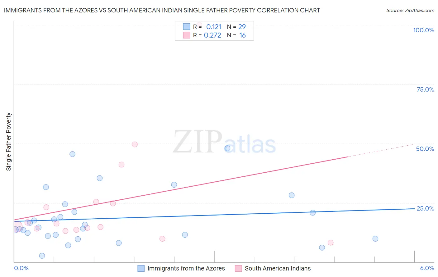 Immigrants from the Azores vs South American Indian Single Father Poverty