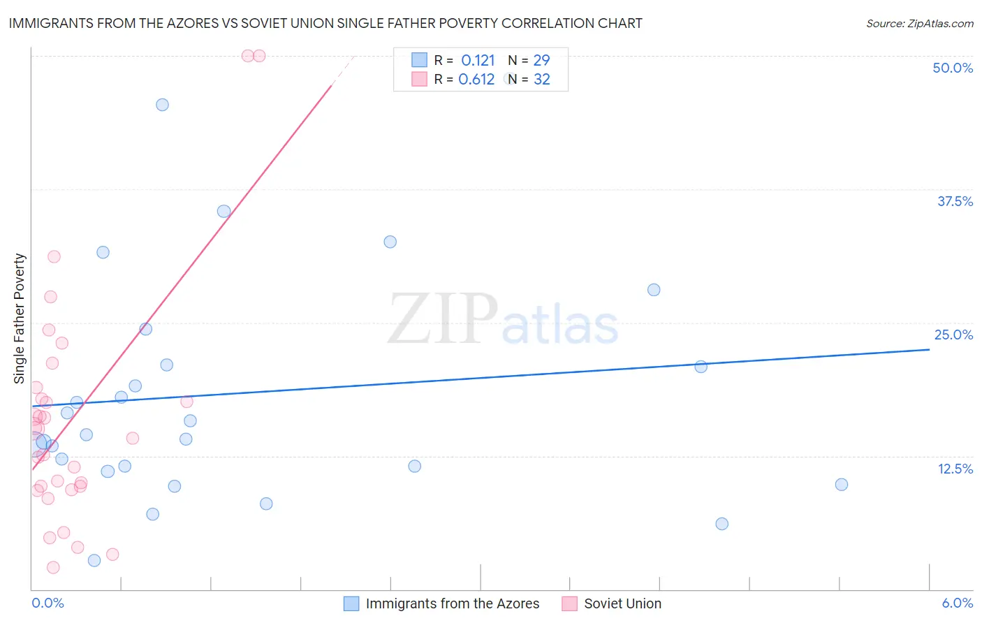 Immigrants from the Azores vs Soviet Union Single Father Poverty