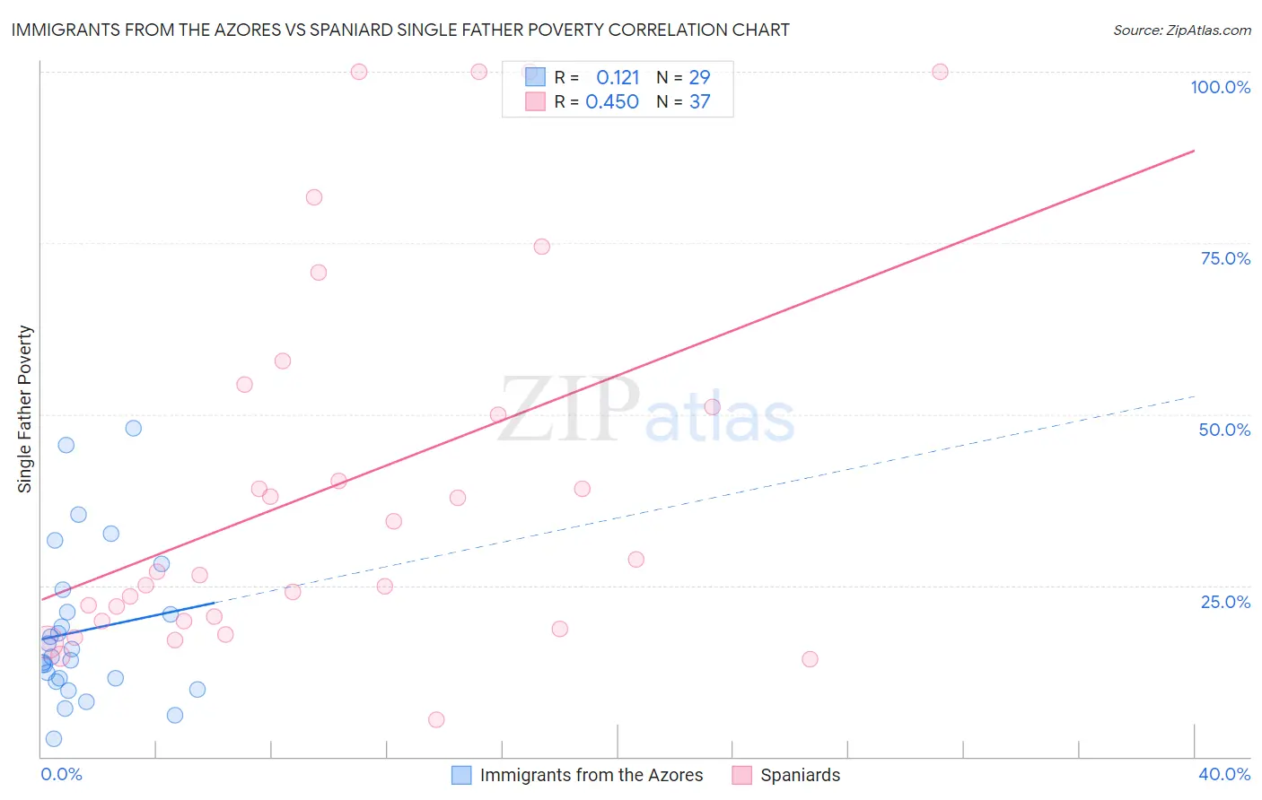 Immigrants from the Azores vs Spaniard Single Father Poverty