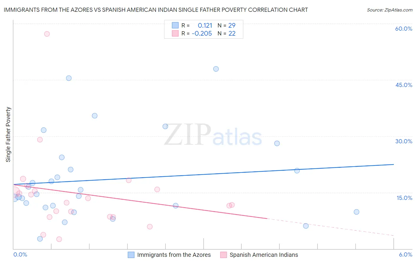 Immigrants from the Azores vs Spanish American Indian Single Father Poverty