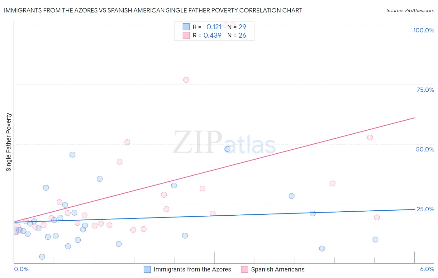 Immigrants from the Azores vs Spanish American Single Father Poverty