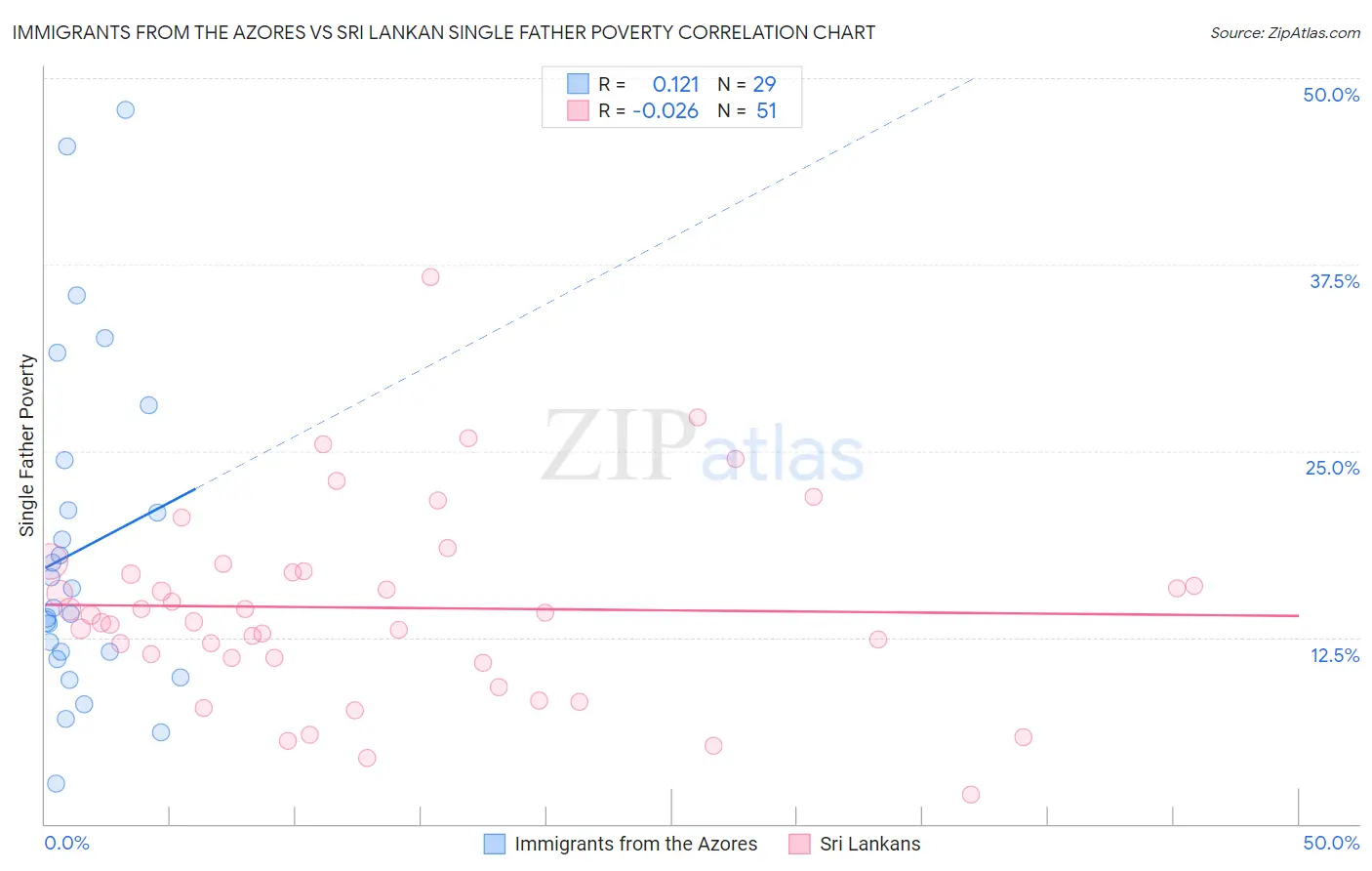 Immigrants from the Azores vs Sri Lankan Single Father Poverty