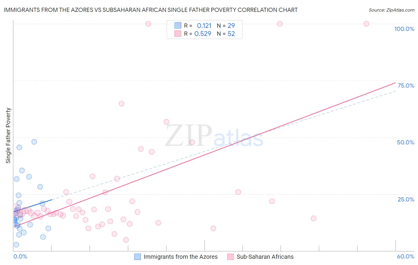 Immigrants from the Azores vs Subsaharan African Single Father Poverty