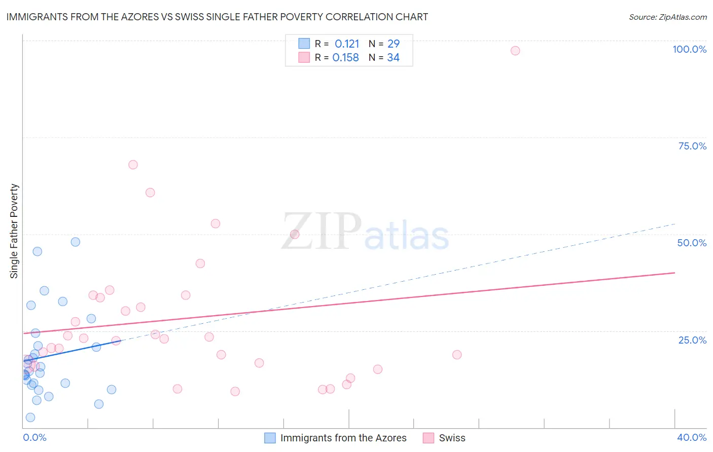Immigrants from the Azores vs Swiss Single Father Poverty