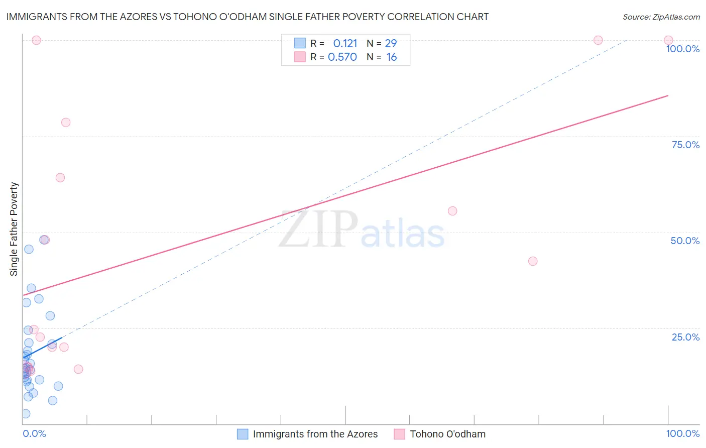 Immigrants from the Azores vs Tohono O'odham Single Father Poverty