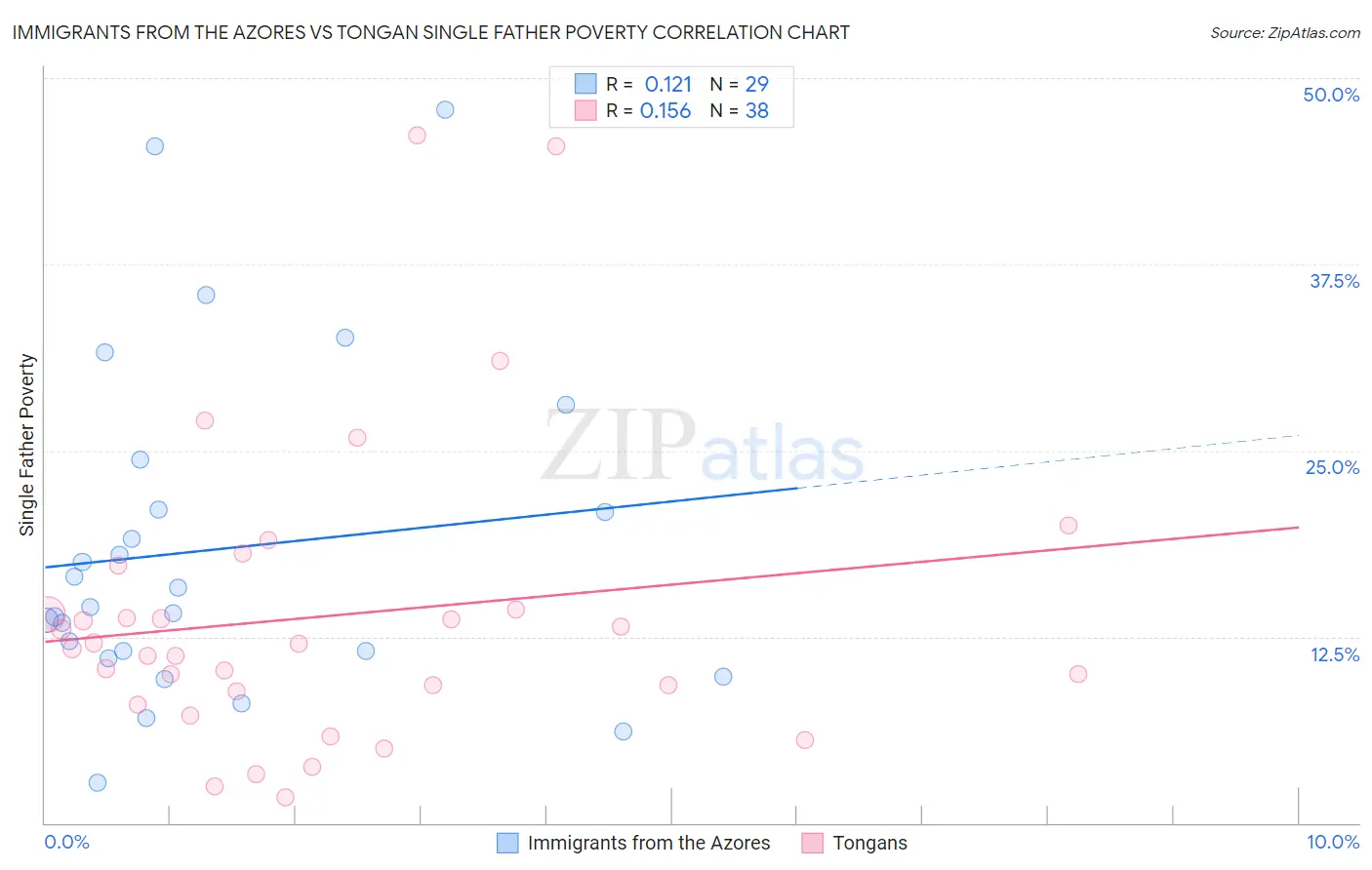 Immigrants from the Azores vs Tongan Single Father Poverty