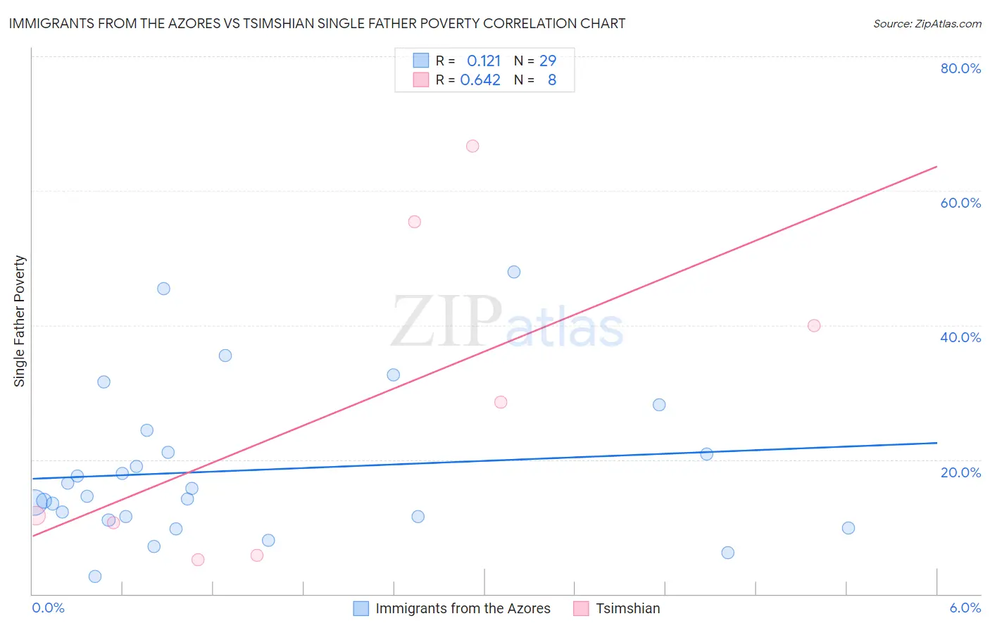 Immigrants from the Azores vs Tsimshian Single Father Poverty