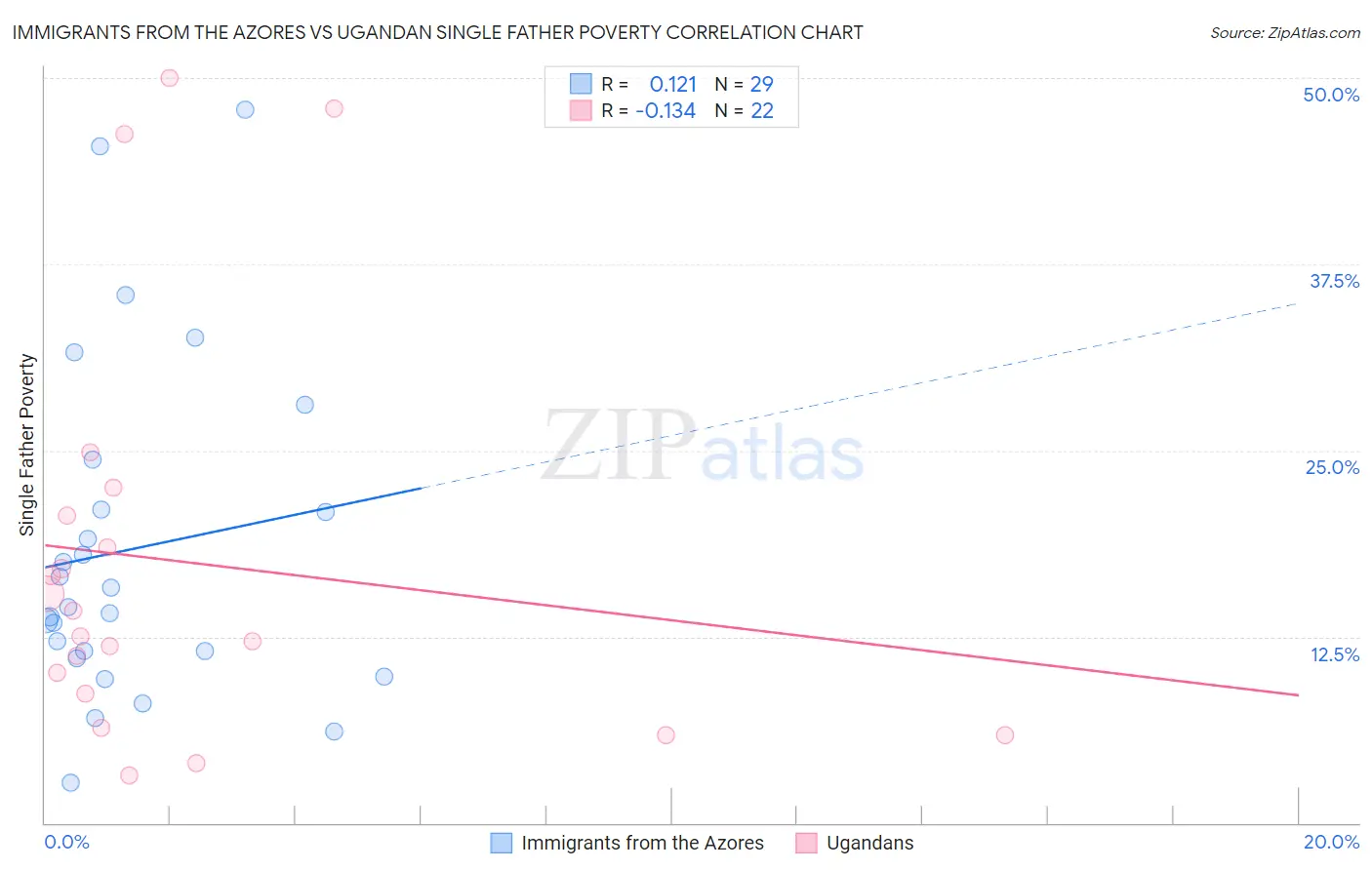 Immigrants from the Azores vs Ugandan Single Father Poverty
