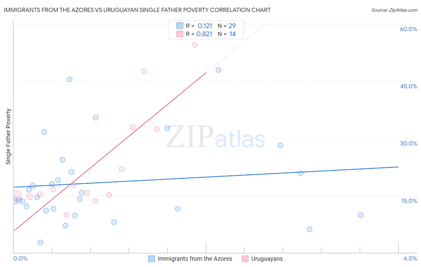 Immigrants from the Azores vs Uruguayan Single Father Poverty