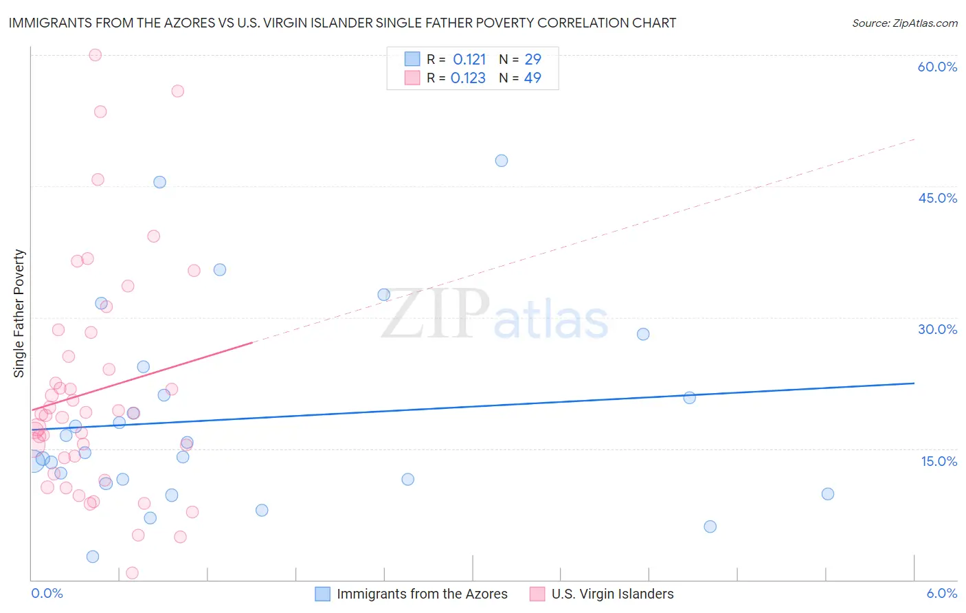 Immigrants from the Azores vs U.S. Virgin Islander Single Father Poverty