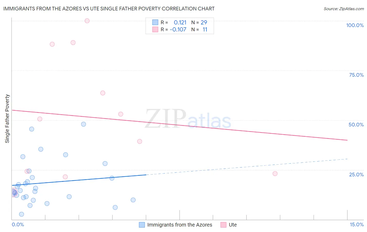Immigrants from the Azores vs Ute Single Father Poverty